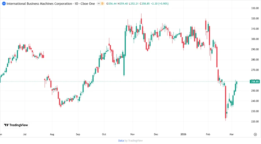 IBM Price Development