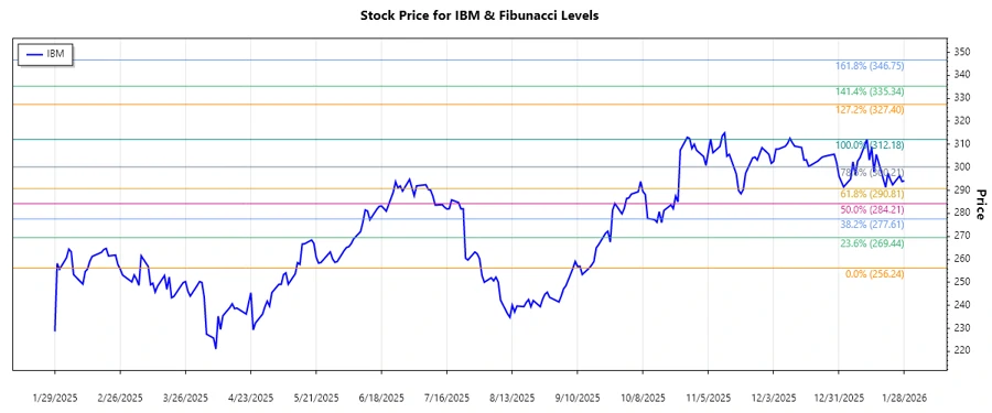 IBM Stock Chart