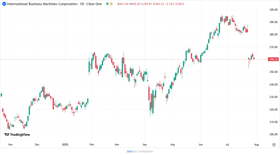 IBM Stock Chart