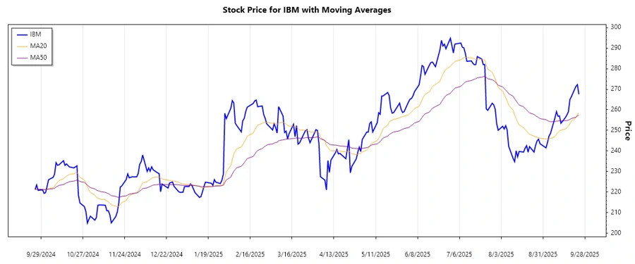 IBM Stock Chart Analysis