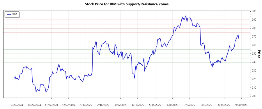 IBM Support and Resistance Zones