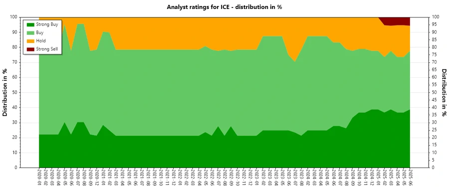Analyst Ratings History - ICE