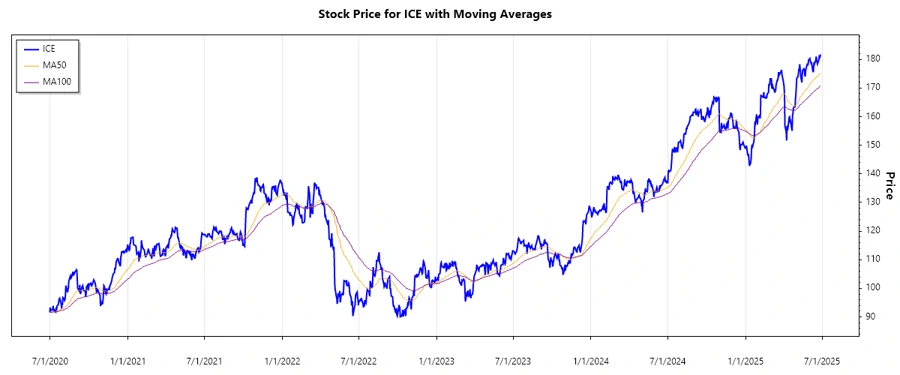 Intercontinental Exchange Stock Chart