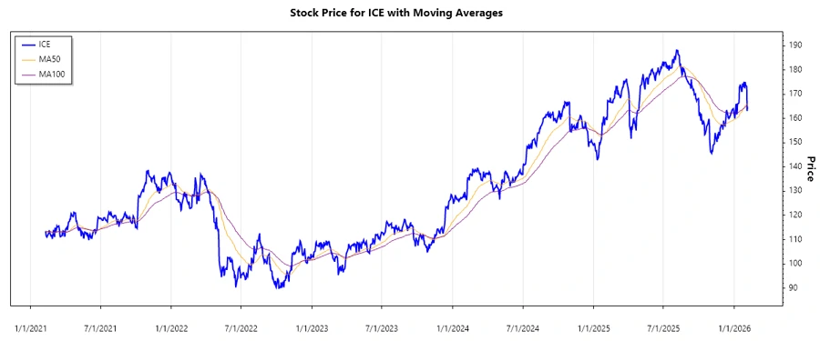 ICE Stock Price Chart