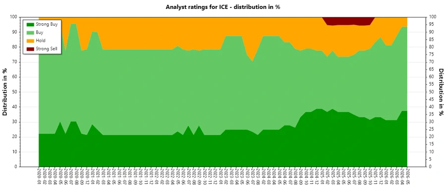 Historical ratings trend for ICE