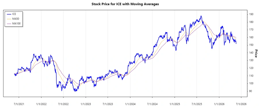 Stock price trend for ICE