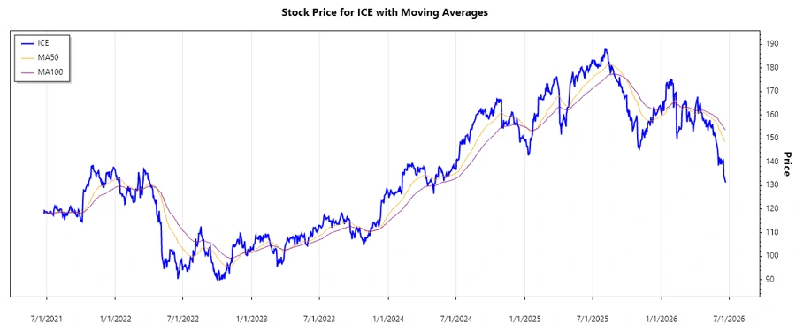 ICE Stock Chart