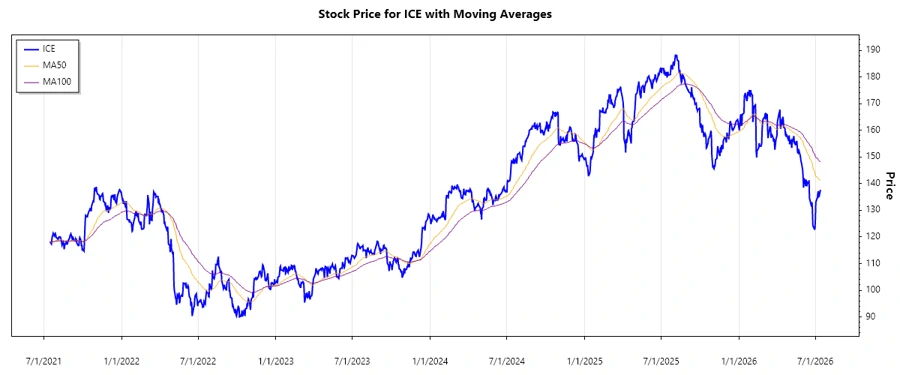 ICE Stock Performance Chart