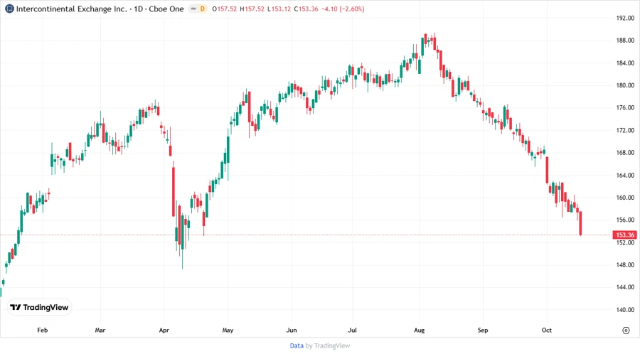 Price Development Chart