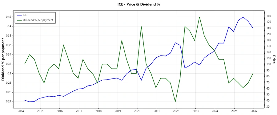 ICE Dividend Trend