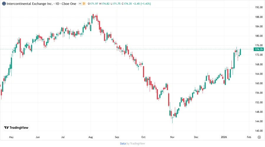 ICE Price Development