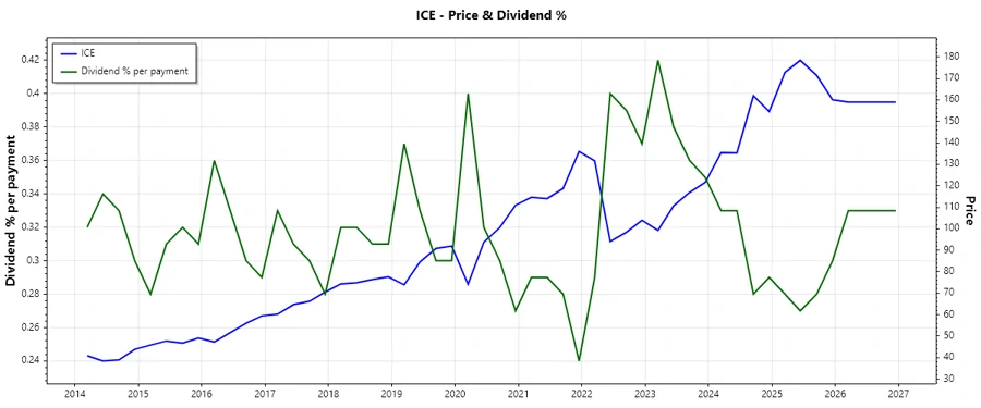Dividend history chart