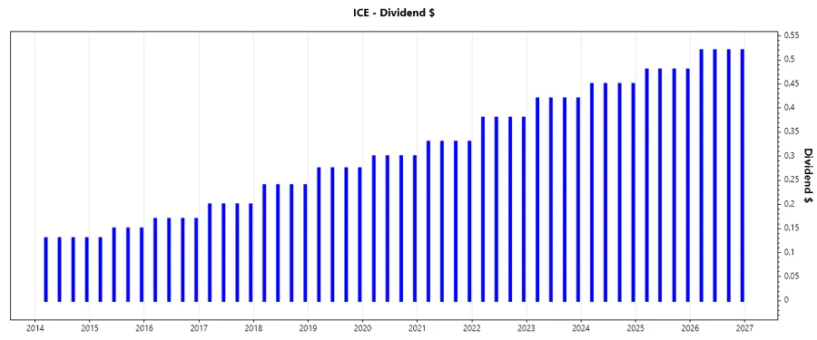 Dividend growth chart