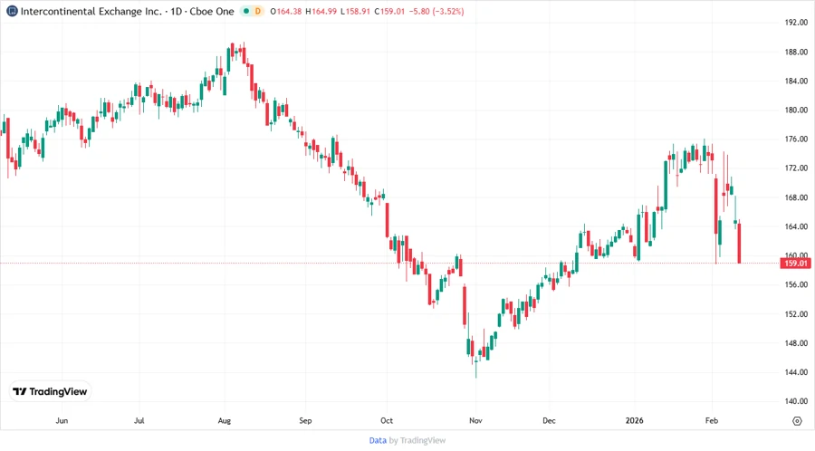 Price development chart