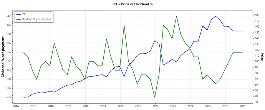 Dividend History Chart
