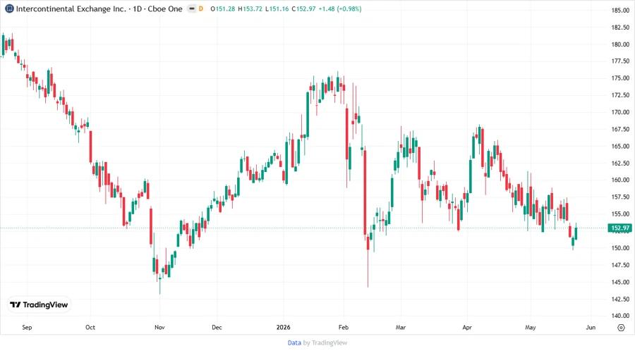 Price Development Chart