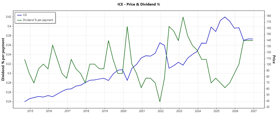 Stock Chart with Dividend History