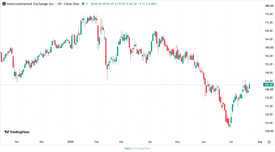 Stock Price Development Chart
