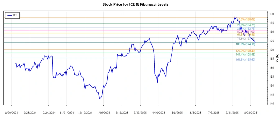 ICE Stock Chart showing Fibonacci levels