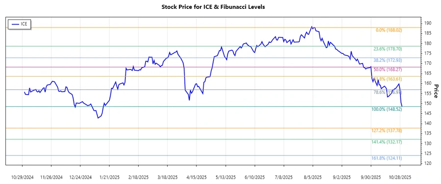 Stock chart of Intercontinental Exchange, Inc.