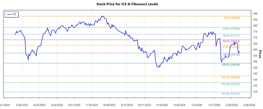 ICE Stock Chart