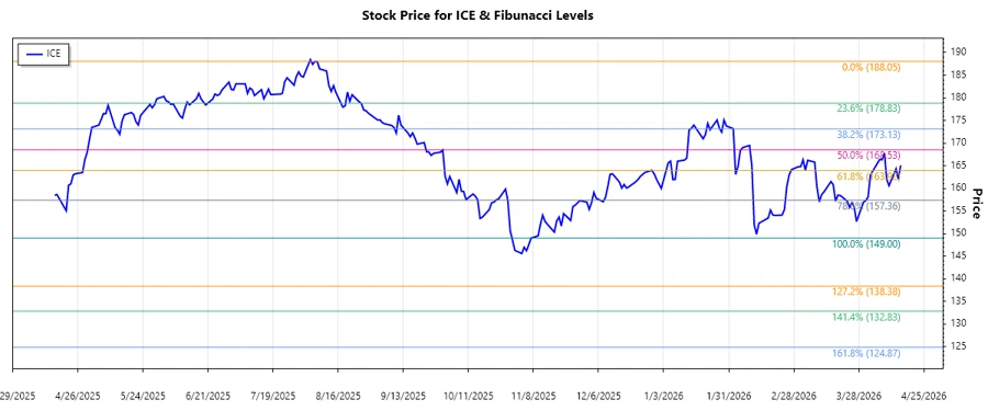 Intercontinental Exchange, Inc. Stock Chart with Fibonacci Levels