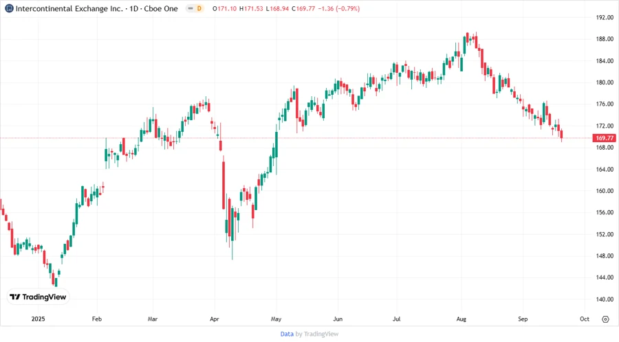 ICE Stock Chart