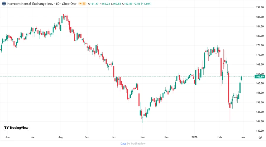 Stock chart of Intercontinental Exchange, Inc.
