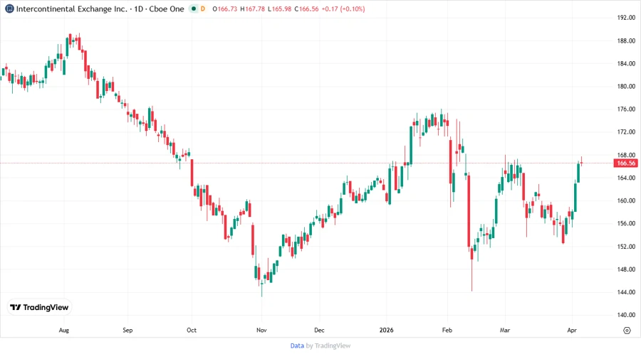 Stock price chart for ICE