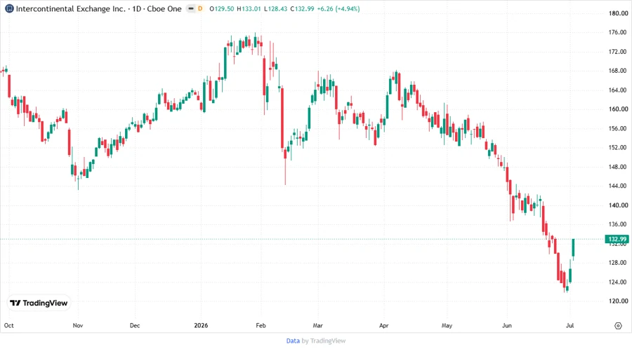 Stock price chart of Intercontinental Exchange, Inc.