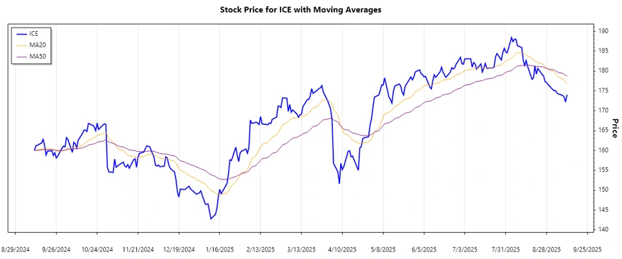 ICE Stock Chart