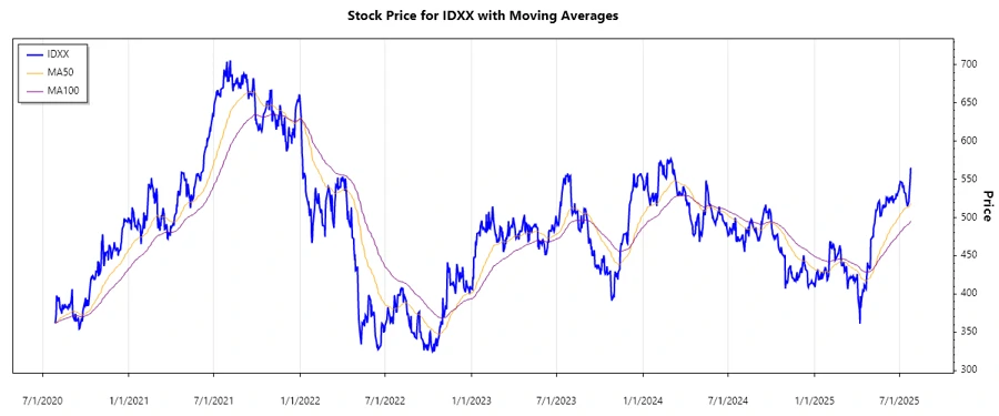 Stock Chart IDXX