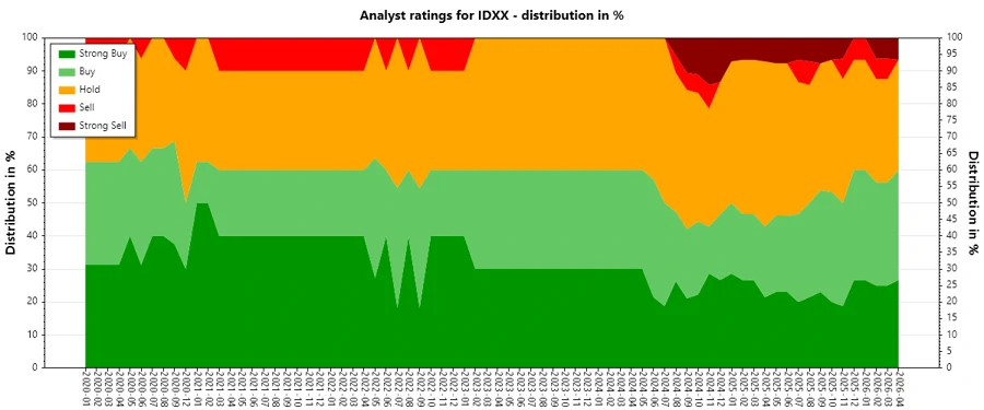 Historical Analyst Ratings for IDEXX