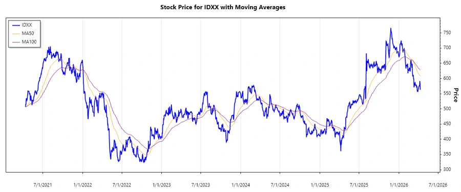 IDEXX Stock Performance Chart