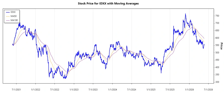 IDEXX Stock Chart