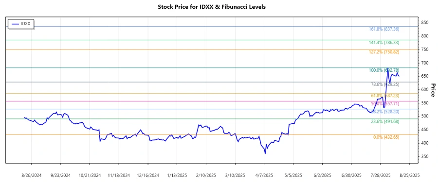 IDEXX Stock Chart with Fibonacci Levels
