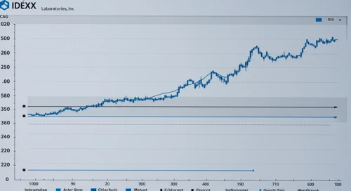 IDXX: Fibunacci Level Technical Analysis - IDEXX Laboratories Inc