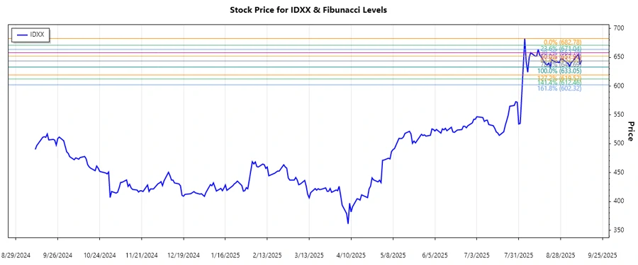 IDEXX Stock Chart