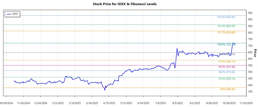 IDEXX Laboratories Stock Chart