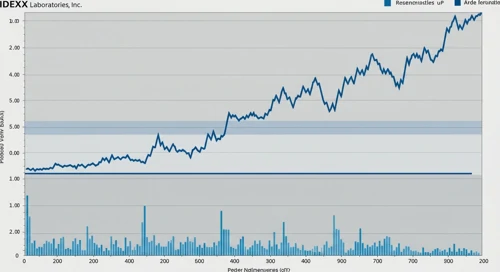 IDXX: Fibunacci Level Technical Analysis - IDEXX Laboratories Inc