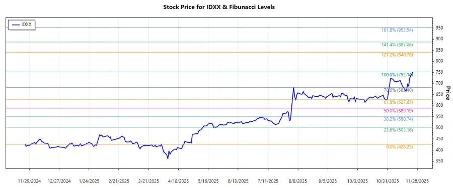 IDEXX Stock Chart