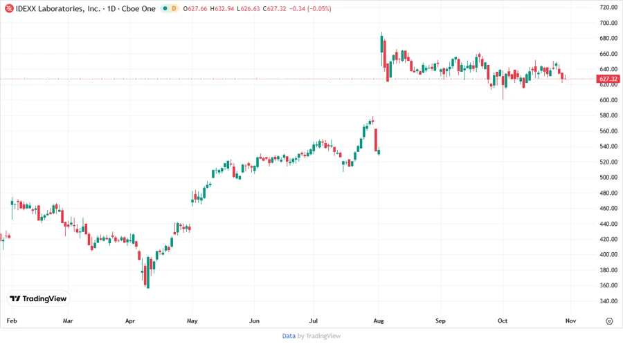 Stock price chart for IDEXX Laboratories, Inc.