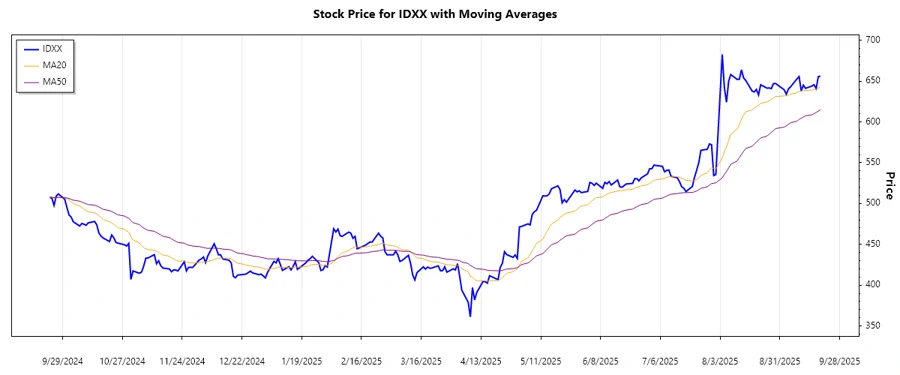 IDEXX Laboratories, Inc. stock chart trend analysis