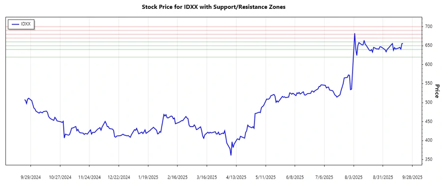IDEXX Laboratories, Inc. support and resistance analysis