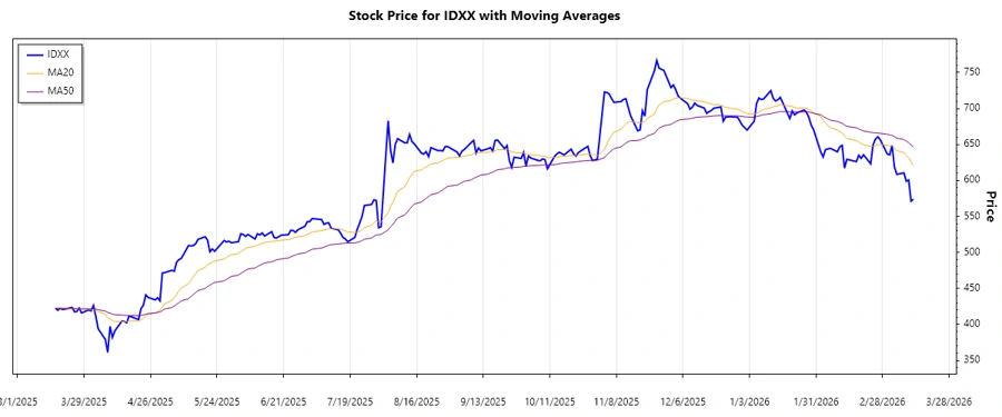 Trend Analysis Chart