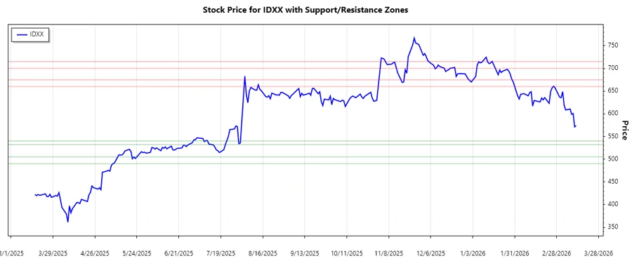 Support and Resistance Zones Chart