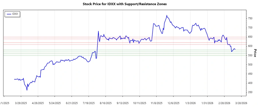Support and Resistance Chart