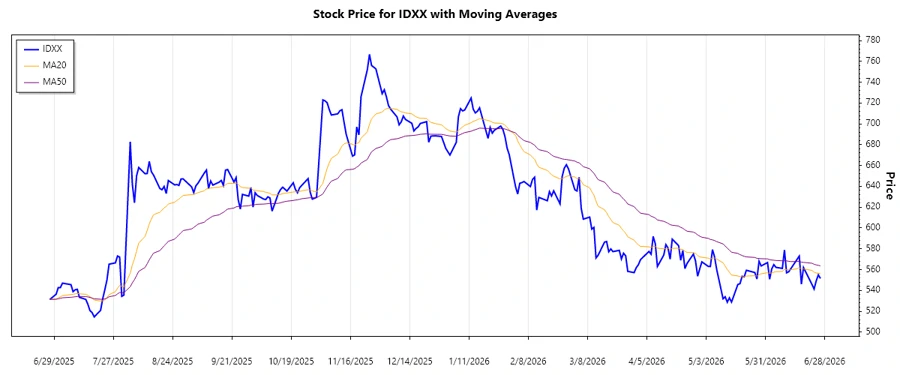Stock Chart - Trend Analysis