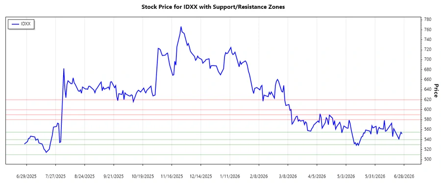 Stock Chart - Support and Resistance