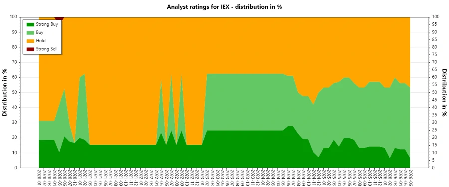 Historical Analyst Ratings